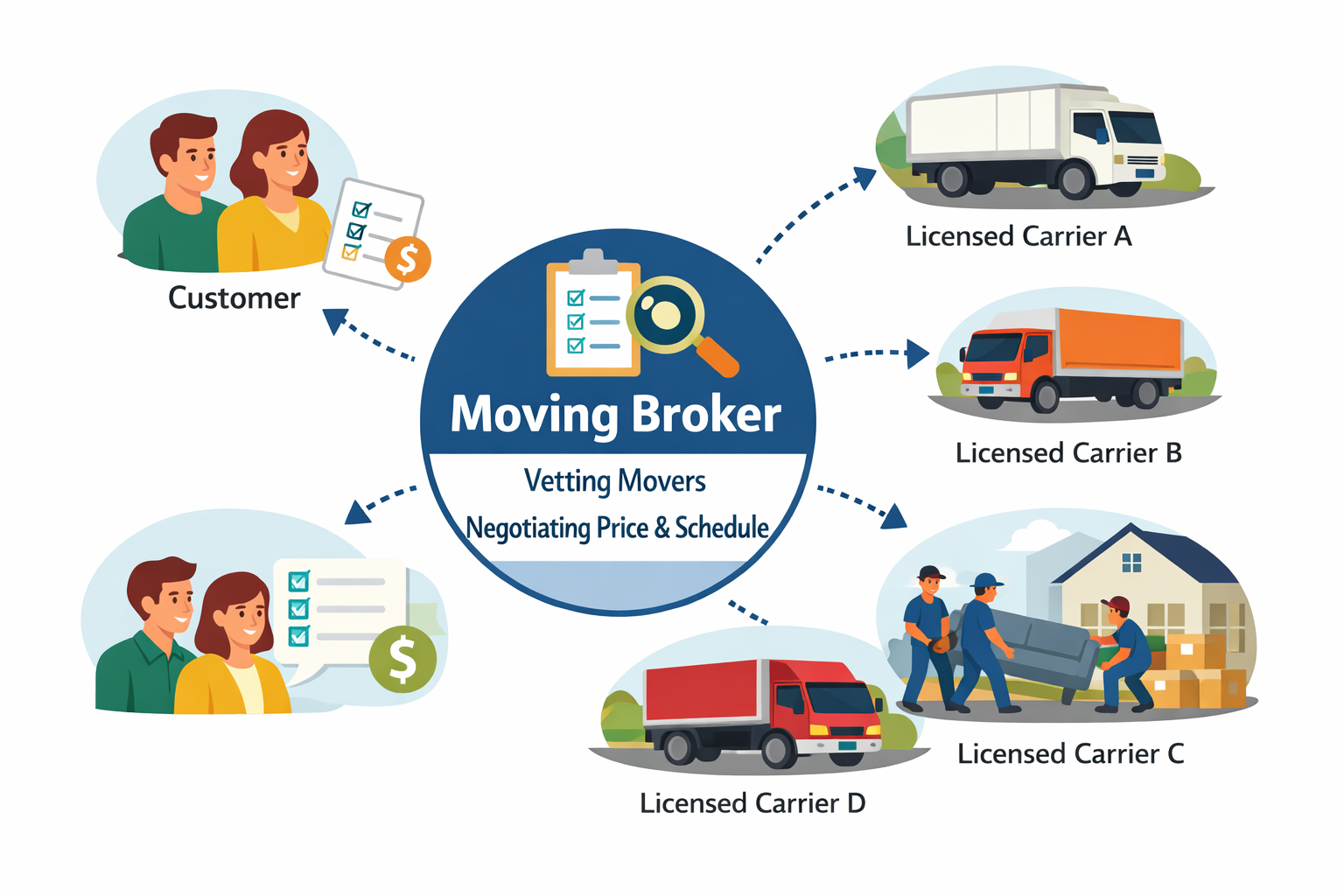 A photo explaining what a moving broker does to arrange for the transportation of a long distance move. 